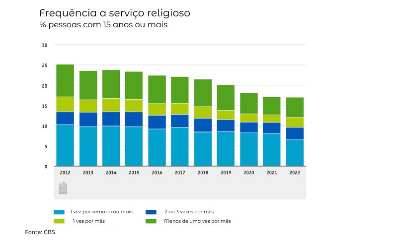 Gráfico Religião na Holanda - CBS / Bailandesa