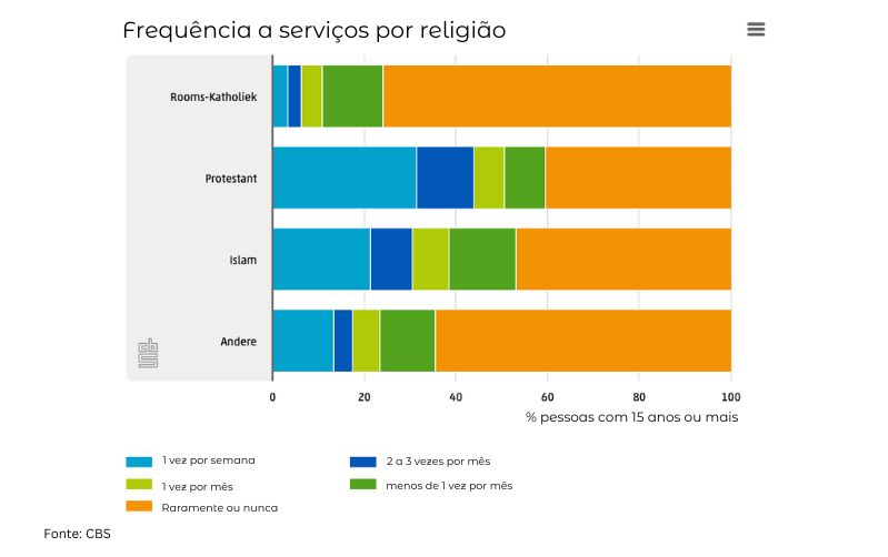 Gráfico Frequencia de serviço religioso Religião na Holanda - CBS - Bailandesa